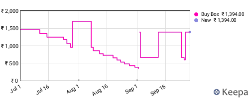 Amazon price history for the last three months