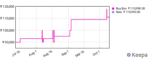 Amazon price history for the last three months