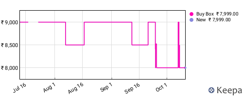 Amazon price history for the last three months