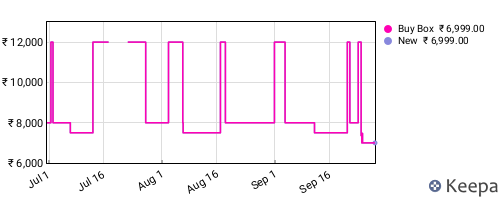 Amazon price history for the last three months