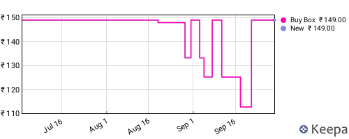 Amazon price history for the last three months