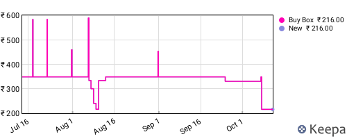 Amazon price history for the last three months