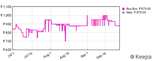 Amazon price history for the last three months