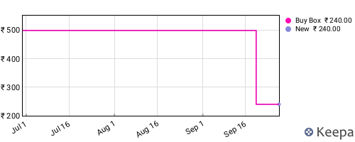 Amazon price history for the last three months