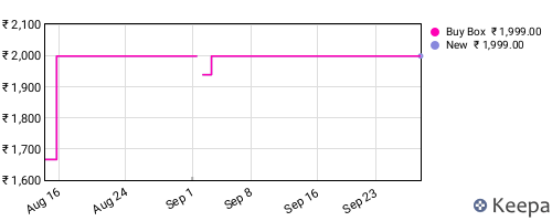 Amazon price history for the last three months