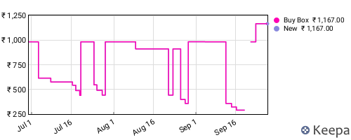 Amazon price history for the last three months