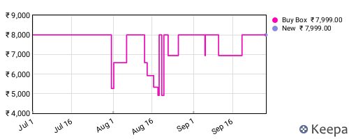 Amazon price history for the last three months