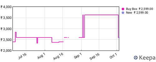 Amazon price history for the last three months