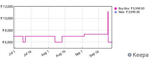 Amazon price history for the last three months