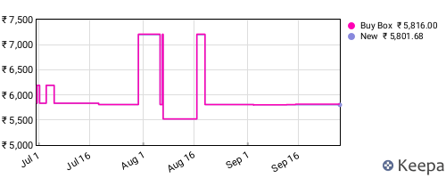 Amazon price history for the last three months