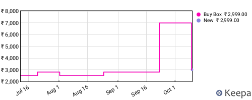 Amazon price history for the last three months
