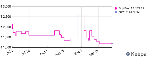 Amazon price history for the last three months