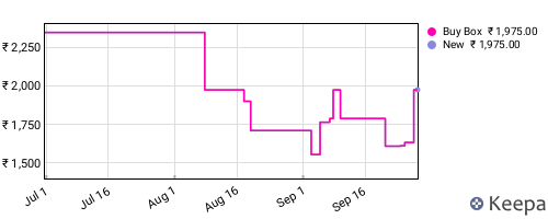 Amazon price history for the last three months