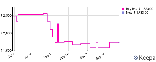 Amazon price history for the last three months