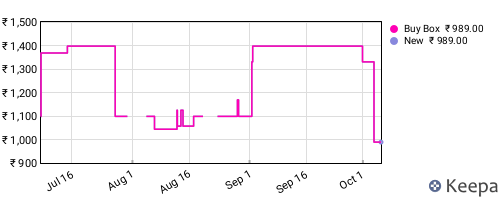 Amazon price history for the last three months