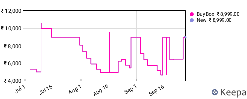 Amazon price history for the last three months