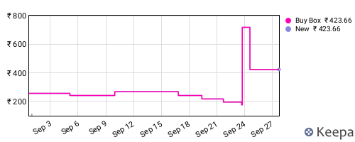 Amazon price history for the last three months