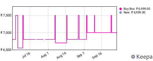 Amazon price history for the last three months