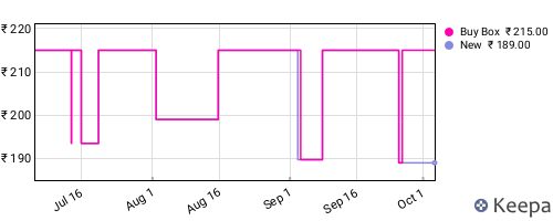 Amazon price history for the last three months
