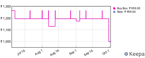 Amazon price history for the last three months