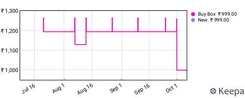 Amazon price history for the last three months