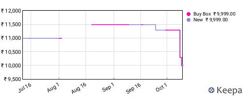 Amazon price history for the last three months
