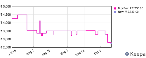Amazon price history for the last three months