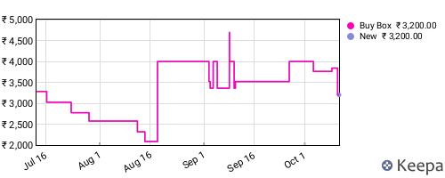 Amazon price history for the last three months