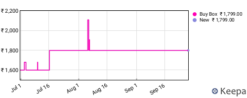 Amazon price history for the last three months