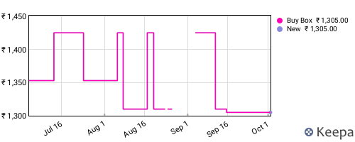 Amazon price history for the last three months