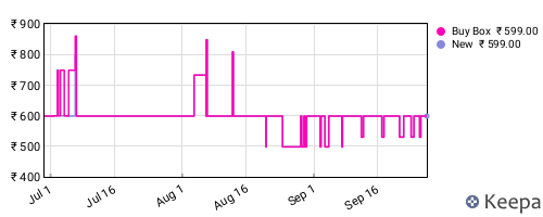 Amazon price history for the last three months