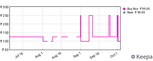 Amazon price history for the last three months