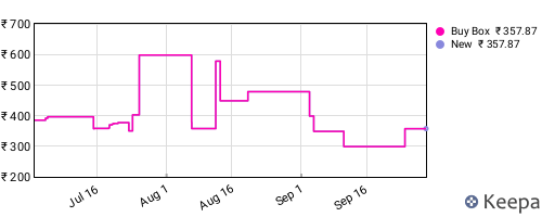 Amazon price history for the last three months