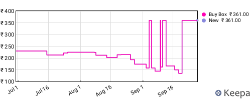 Amazon price history for the last three months