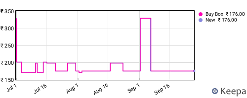 Amazon price history for the last three months