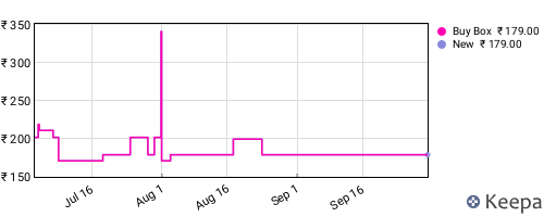 Amazon price history for the last three months