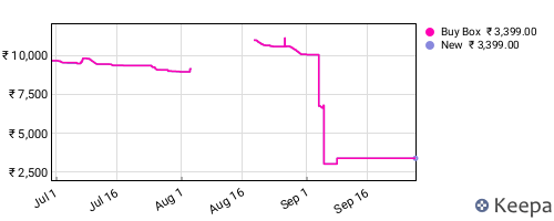 Amazon price history for the last three months
