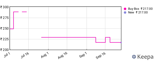 Amazon price history for the last three months