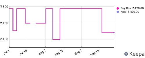 Amazon price history for the last three months