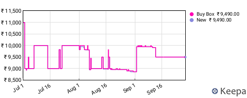 Amazon price history for the last three months