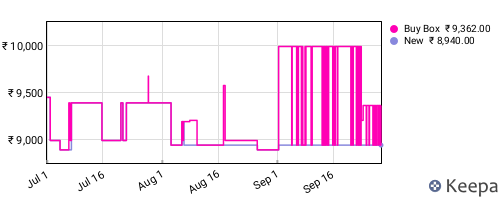 Amazon price history for the last three months
