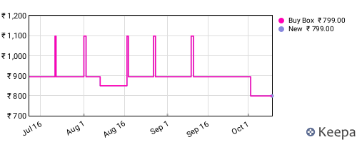 Amazon price history for the last three months