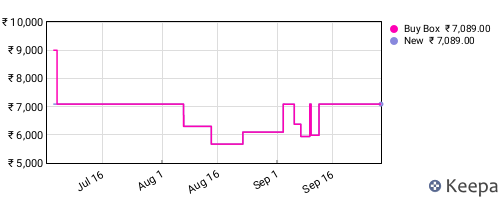 Amazon price history for the last three months