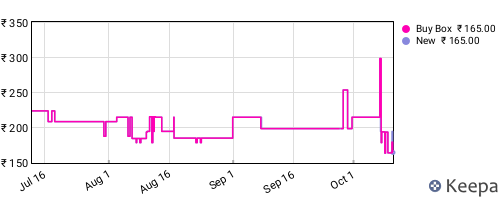 Amazon price history for the last three months