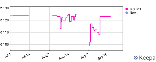 Amazon price history for the last three months