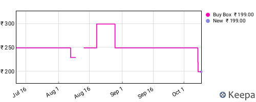 Amazon price history for the last three months