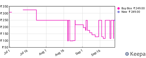 Amazon price history for the last three months