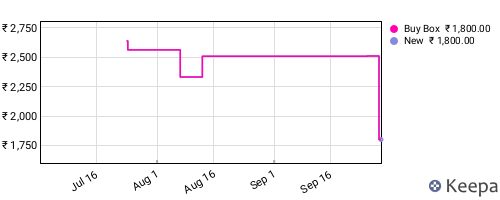 Amazon price history for the last three months