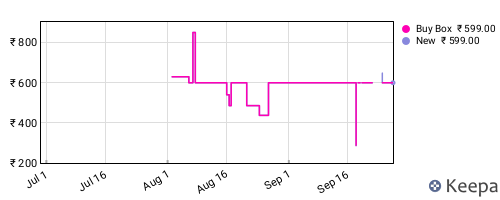 Amazon price history for the last three months