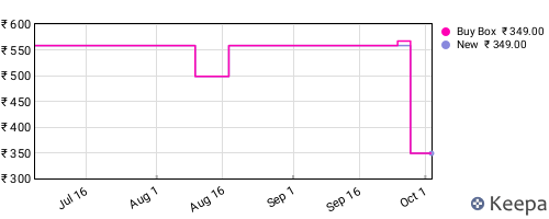 Amazon price history for the last three months
